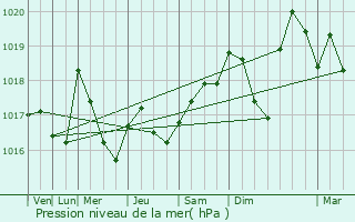 Graphe de la pression atmosphrique prvue pour Souvigny-en-Sologne