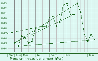 Graphe de la pression atmosphrique prvue pour Grandsaigne