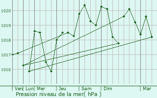 Graphe de la pression atmosphrique prvue pour Avril