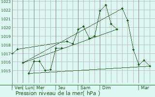 Graphe de la pression atmosphrique prvue pour Donzenac