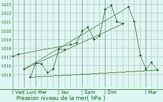 Graphe de la pression atmosphrique prvue pour Condat-sur-Ganaveix