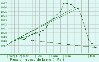 Graphe de la pression atmosphrique prvue pour La Nouaye
