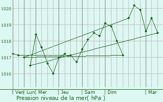 Graphe de la pression atmosphrique prvue pour Saint-Cyr-du-Gault