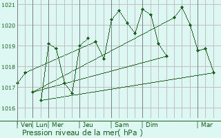 Graphe de la pression atmosphrique prvue pour Bezannes