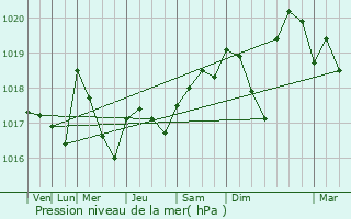 Graphe de la pression atmosphrique prvue pour La Chapelle-Vendmoise