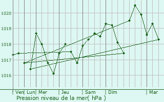 Graphe de la pression atmosphrique prvue pour Fleury-les-Aubrais