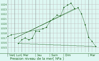 Graphe de la pression atmosphrique prvue pour Neuvicq-le-Chteau