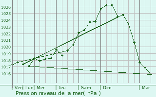 Graphe de la pression atmosphrique prvue pour La Chapelle-Basse-Mer