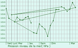 Graphe de la pression atmosphrique prvue pour Almayrac