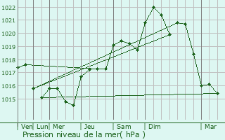 Graphe de la pression atmosphrique prvue pour Layrac-sur-Tarn