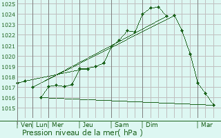 Graphe de la pression atmosphrique prvue pour Saint-Saturnin-du-Bois