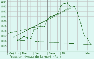 Graphe de la pression atmosphrique prvue pour Saint-Dizant-du-Bois