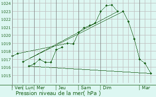 Graphe de la pression atmosphrique prvue pour Guitinires