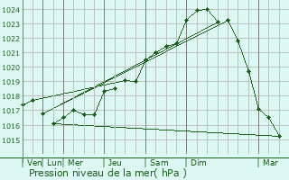 Graphe de la pression atmosphrique prvue pour Pons