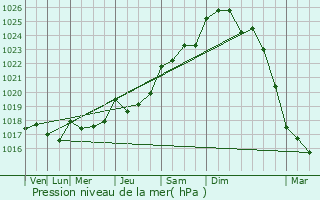 Graphe de la pression atmosphrique prvue pour Les Herbiers