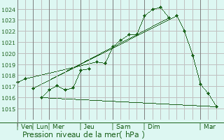 Graphe de la pression atmosphrique prvue pour Chaniers