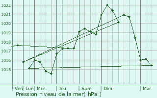 Graphe de la pression atmosphrique prvue pour Gragnague