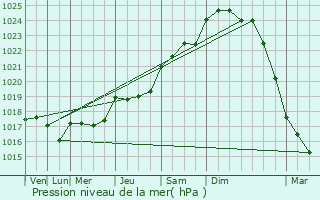 Graphe de la pression atmosphrique prvue pour Virson