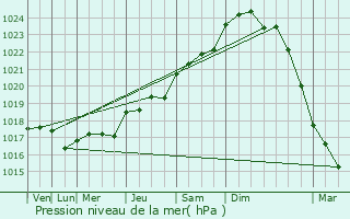 Graphe de la pression atmosphrique prvue pour Saint-Augustin