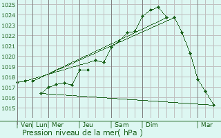 Graphe de la pression atmosphrique prvue pour Le Chteau-d