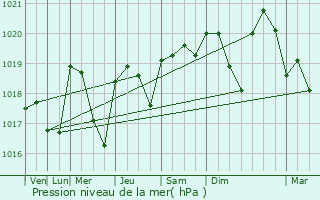 Graphe de la pression atmosphrique prvue pour Videlles