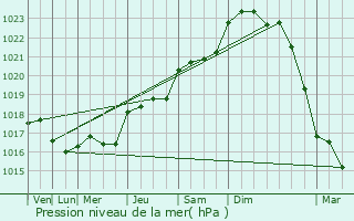 Graphe de la pression atmosphrique prvue pour Soumras