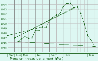 Graphe de la pression atmosphrique prvue pour Balanzac