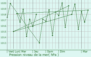 Graphe de la pression atmosphrique prvue pour Itoror