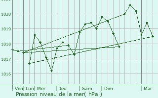 Graphe de la pression atmosphrique prvue pour commoy