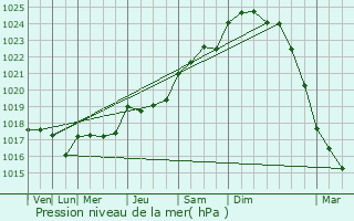 Graphe de la pression atmosphrique prvue pour Clavette