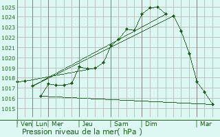 Graphe de la pression atmosphrique prvue pour Charron