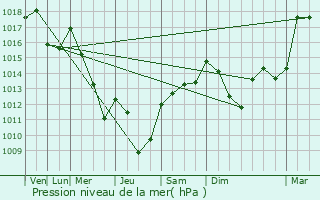 Graphe de la pression atmosphrique prvue pour Saint-grve