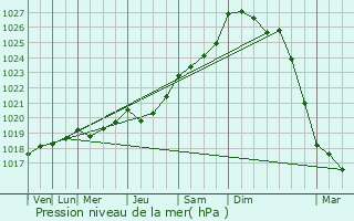 Graphe de la pression atmosphrique prvue pour Plormel