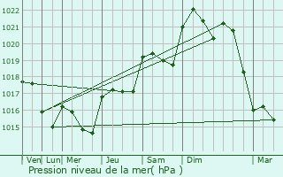 Graphe de la pression atmosphrique prvue pour Belberaud