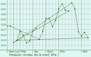 Graphe de la pression atmosphrique prvue pour Gourbit