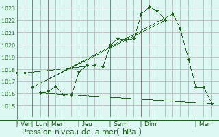 Graphe de la pression atmosphrique prvue pour Bordeaux