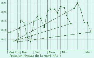 Graphe de la pression atmosphrique prvue pour Vaires-sur-Marne