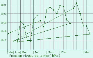 Graphe de la pression atmosphrique prvue pour Carrires-sur-Seine