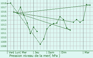 Graphe de la pression atmosphrique prvue pour Meylan