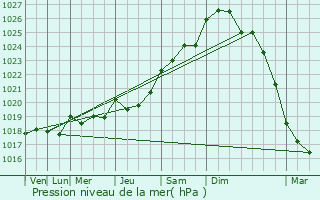 Graphe de la pression atmosphrique prvue pour La Baule-Escoublac