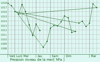 Graphe de la pression atmosphrique prvue pour Saint-Gervais-les-Bains