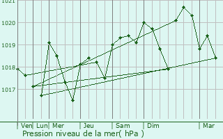 Graphe de la pression atmosphrique prvue pour Souday