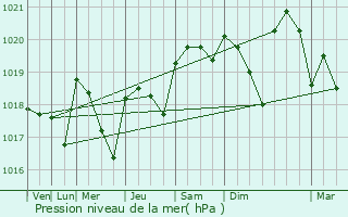 Graphe de la pression atmosphrique prvue pour Maign