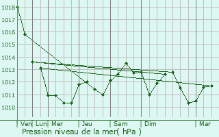 Graphe de la pression atmosphrique prvue pour Scierie Schleif