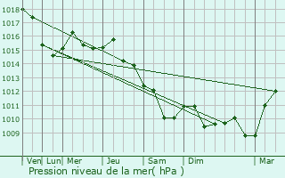 Graphe de la pression atmosphrique prvue pour Sndos