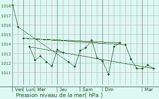 Graphe de la pression atmosphrique prvue pour Ruppes