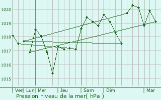 Graphe de la pression atmosphrique prvue pour La Chapelle-Basse-Mer