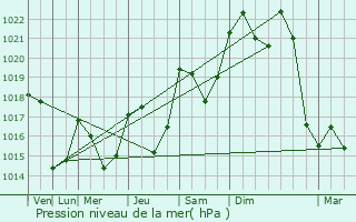 Graphe de la pression atmosphrique prvue pour Sentein
