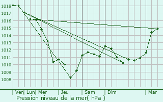 Graphe de la pression atmosphrique prvue pour Bdarrides