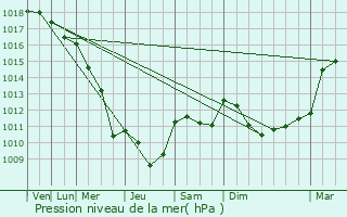 Graphe de la pression atmosphrique prvue pour Aramon